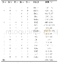 《表1 Rh血型抗原检测卡检测9684例患者Rh血型分布结果》