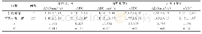 《表3 两组患者肿瘤ADC、rADC值比较》