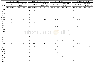 表4 主要革兰阳性菌对抗菌药物耐药率