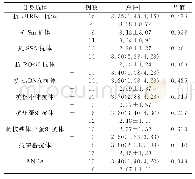 表3 SLE甲褶微循环总评分与自身抗体的关系