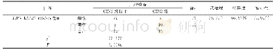 《表2 HPV-E6/E7mRNA在CIN2级及以上筛查中的应用价值》