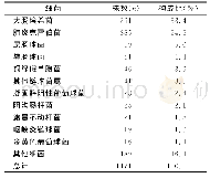 表1 分离细菌株构成比：腹腔感染患者分离细菌的分布及耐药性分析