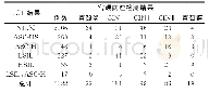 表3 2622例HPV检测阳性病例的TCT检查及病理检查结果分析（N)