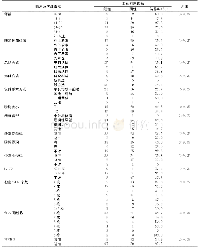 《表1 乳腺癌相关临床及病理指标与非前哨淋巴结转移率》