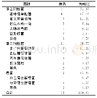 《表1 脑卒中吞咽困难患者合并肺部感染的病原菌分布及构成比（%）》