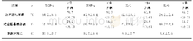 表1 结直肠转移癌，非转移癌与健康对照组相比四种细胞因子含量表达（±s,pg/ml)