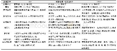 《表1 HD与同时伴上肢肌萎缩的颈椎病、MND的临床鉴别要点》