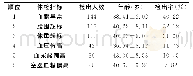 表1 某公司员工健康体检异常结果检出情况（n=358)