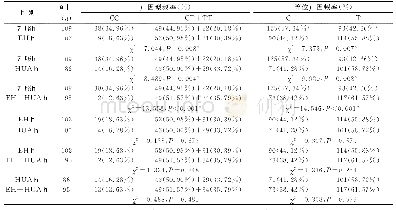 表3 显性模型中各组MTHFR C677T基因的基因型和等位基因频率分布及比较