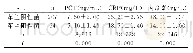 表2 革兰阴性菌者与革兰阳性菌者PCT、CRP、内毒素水平比较