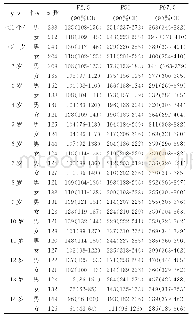 表1 各年龄段儿童血清ALP参考区间（U/L)