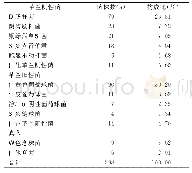 表1 病原菌种类及所占比例