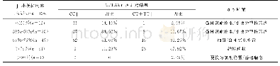 《表3 血小板抑制率与GP1BA基因多态性》