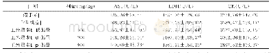 表2 各组心肌缺血再灌注损伤大鼠血浆心肌酶的变化（n=10)
