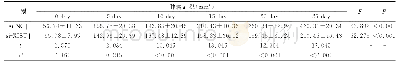 表6 肿瘤体积变化（mm3)