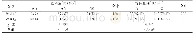 表3 FgBβ-455G/A基因型及等位基因频率分布比较