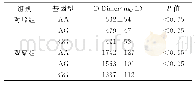 表6 GP6基因rs1654419位点基因多态性基因型间D-Dimer浓度比较