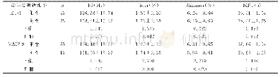 《表3 ET-1、MMP-9表达水平与声学参数的关系》