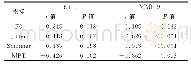 表4 ET-1、MMP-9表达水平与声学参数的相关性