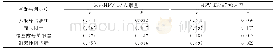 《表5 不同菌群失调类型与病毒载量及HPV E6/E7的相关性》