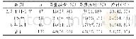 表3 RA患者不同病程骨量变化发生率
