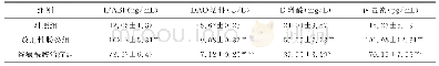 表1 各组血清IFABP、内毒素、D-乳酸及DAO活性比较