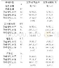 表3 不同体重增长组孕妇妊娠期高血压、妊娠期糖尿病发生情况比较