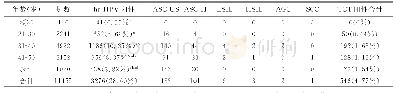表1 各年龄段hr-HPV阳性及TCT结果（n(%))