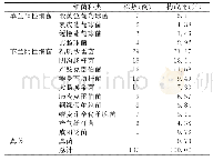 表1 四肢农机械伤术后感染细菌分布及构成比（%）