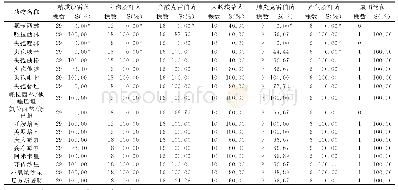 表3 肠杆菌科细菌对抗菌药物的敏感率（%）