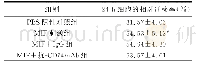 表1 MIF与CD74mAb对各处理组细胞迁移率的影响