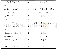 表1 吉林省致泻性大肠埃希氏菌PCR分型结果