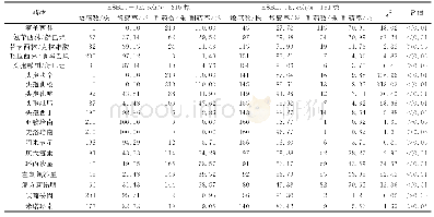 表6 2016-2018年产ESBL和非产ESBL大肠埃希菌的敏感性和耐药性