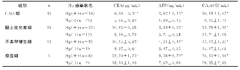 表3 不同病理变化患者Hp感染与血清CEA、AFP、CA50水平的关系（±s)