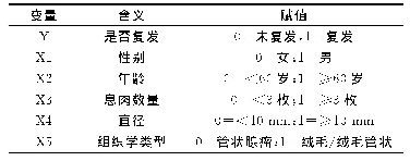 表2 研究变量赋值表：不同类型肠息肉临床病理特征及术后复发危险因素分析