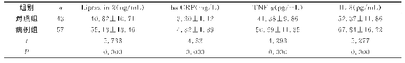 表1 两组PASI评分及血清Lipocalin-2、hs-CRP、TNF-α、IL-8水平比较