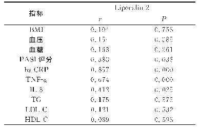 表3 病例组血清Lipocalin-2与其他指标的相关性