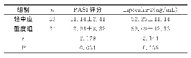 表4 轻中度组和重度组PASI评分及血清Lipocalin-2水平比较