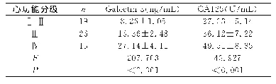 表4 不同心功能分级CHF患者血清Galectin-3、CA125水平的比较（±s)