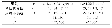 表5 预后优良组和预后不良组血清Galectin-3、CA125水平的比较（±s)