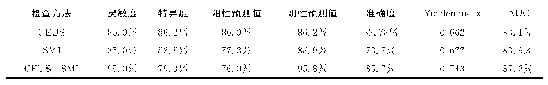 表4 CEUS、SMI、CEUS联合SMI三种方法诊断价值比较