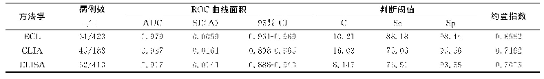 《表2 3种方法学的ROC曲线》