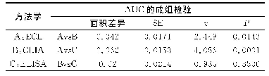 表3 三种方法学的ROC曲线下面积比较