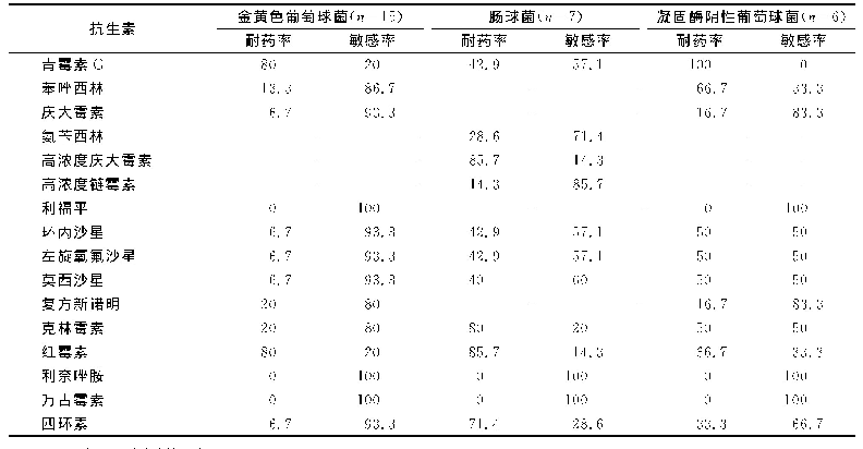 表3 金黄色葡萄球菌、肠球菌和凝固酶阴性葡萄球菌药敏情况分析表（%）