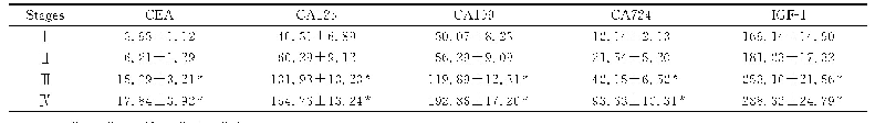 表3 不同TNM分期胃癌患者血清中CEA、CA125、CA199、CA724及IGF-1的水平（mg/ml)