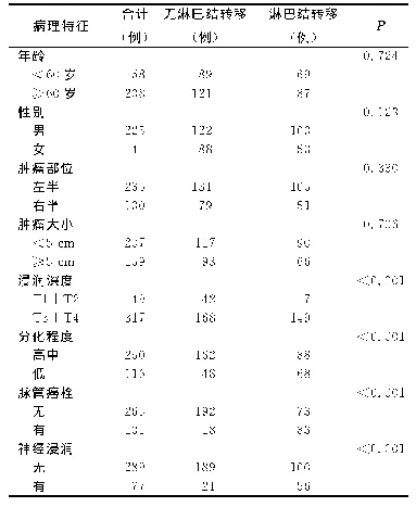 《表1 两组患者的临床病理特征对比》