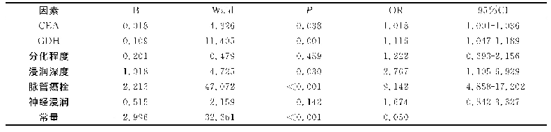表3 对结肠癌淋巴结转移相关因素的二元logistic回归分析