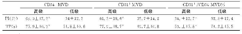 表1 微血管高低表达组超声造影定量参数对比（均数±标准差）