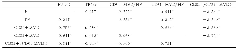 表2 ccRCC超声定量参数与微血管相关性研究（相关系数）