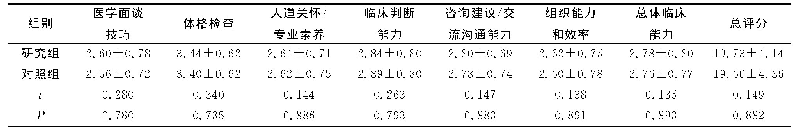 表1 培训前两组间Mini-CEX量表各项目得分情况比较